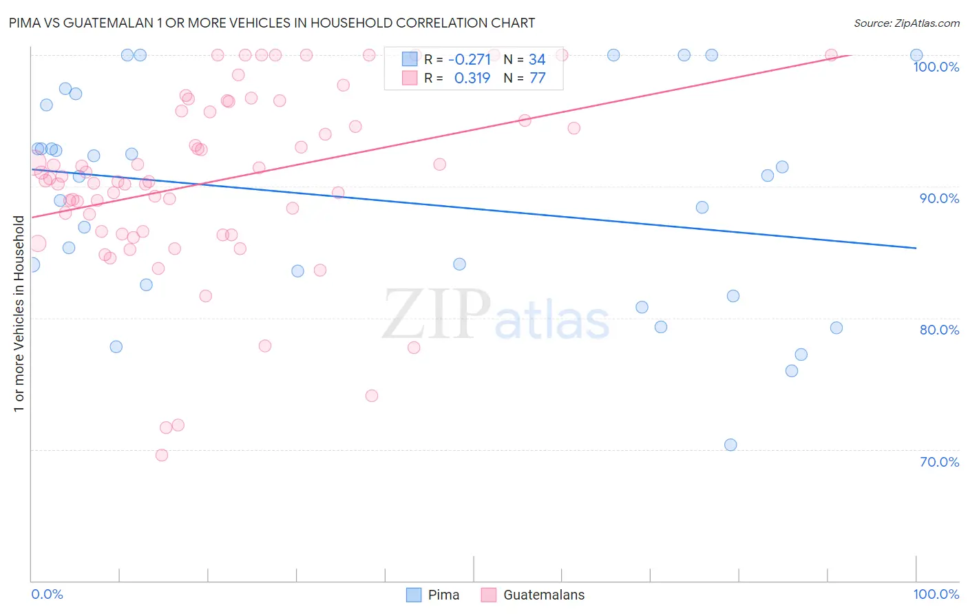 Pima vs Guatemalan 1 or more Vehicles in Household