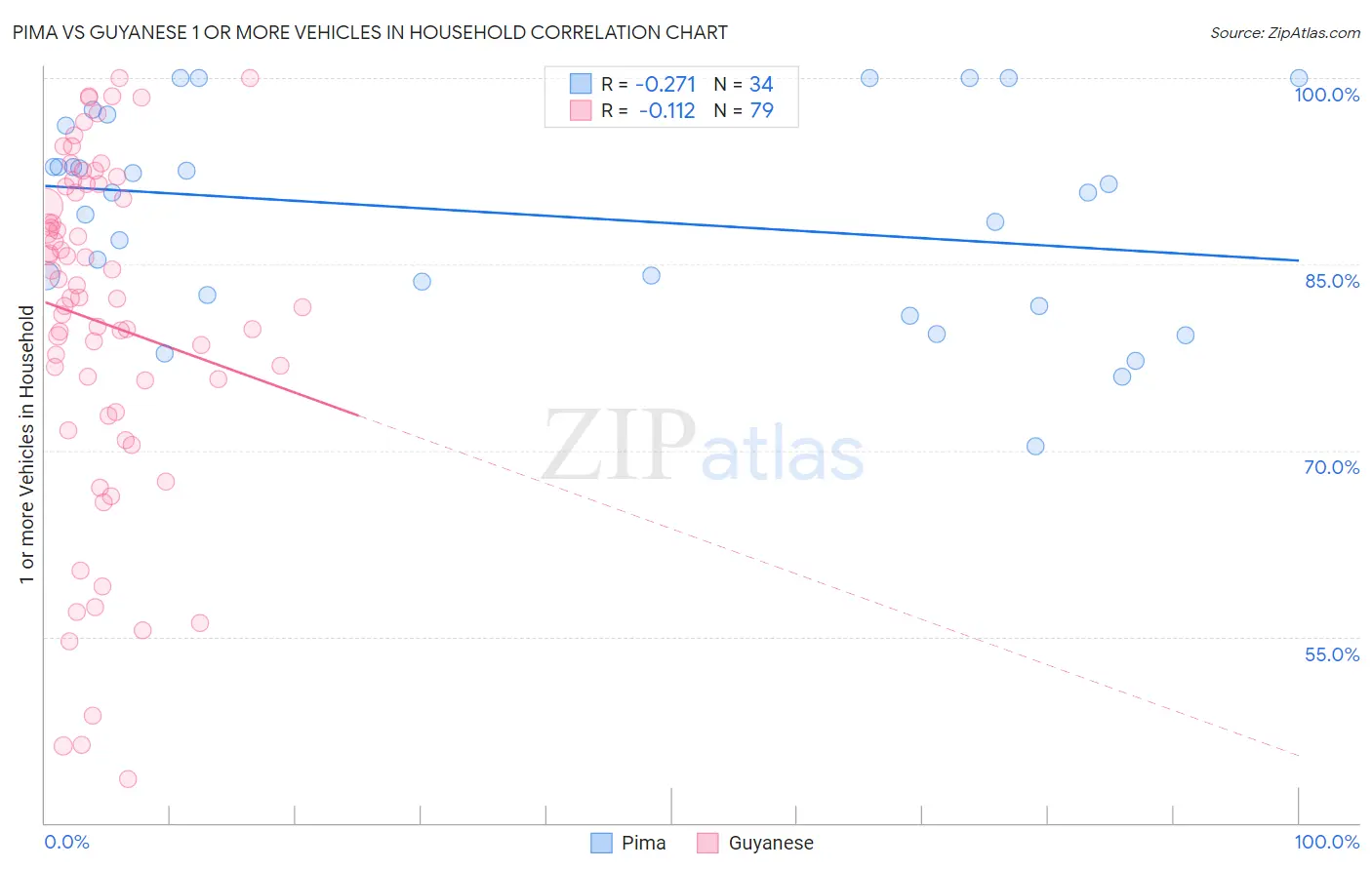 Pima vs Guyanese 1 or more Vehicles in Household