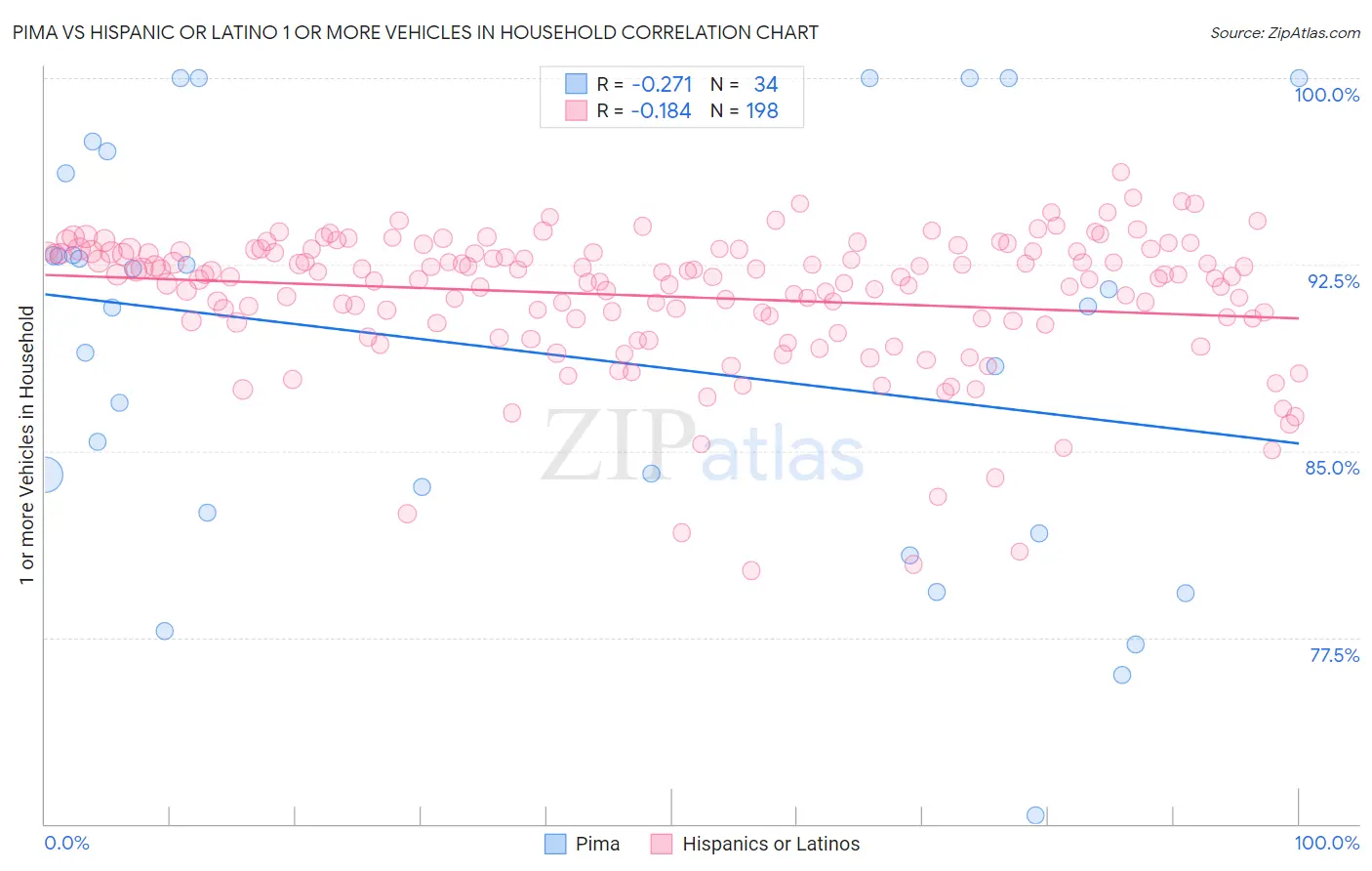 Pima vs Hispanic or Latino 1 or more Vehicles in Household