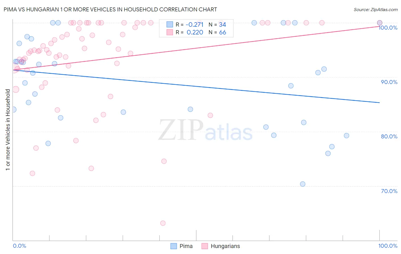 Pima vs Hungarian 1 or more Vehicles in Household