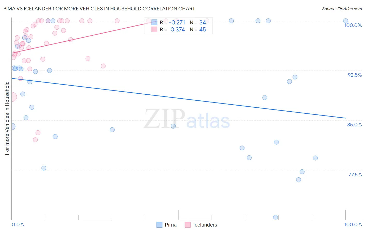 Pima vs Icelander 1 or more Vehicles in Household