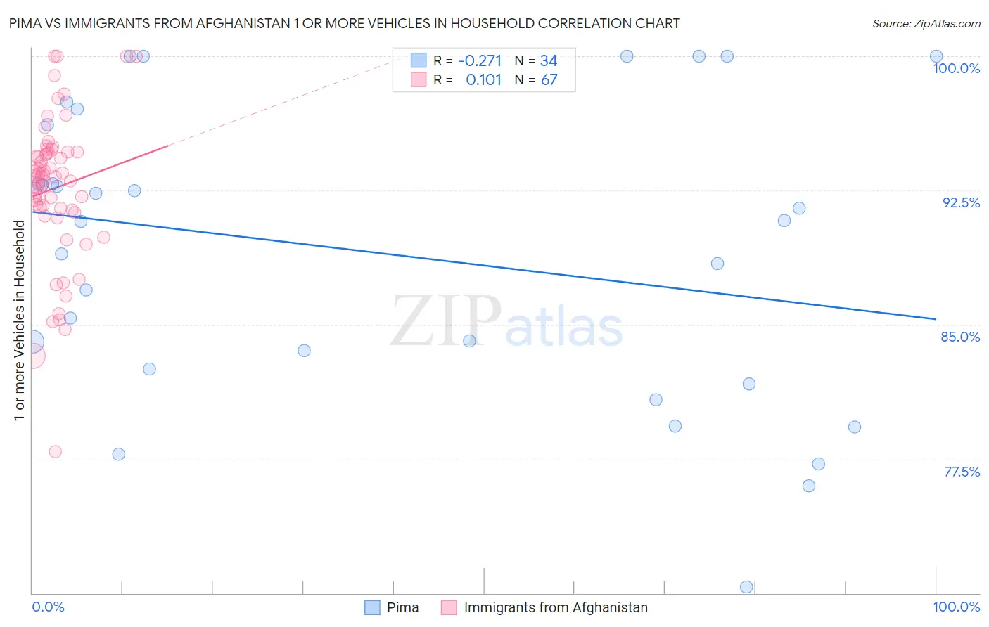 Pima vs Immigrants from Afghanistan 1 or more Vehicles in Household