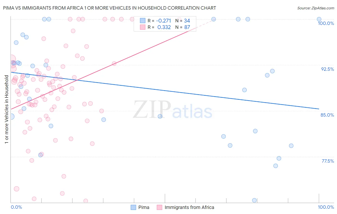 Pima vs Immigrants from Africa 1 or more Vehicles in Household