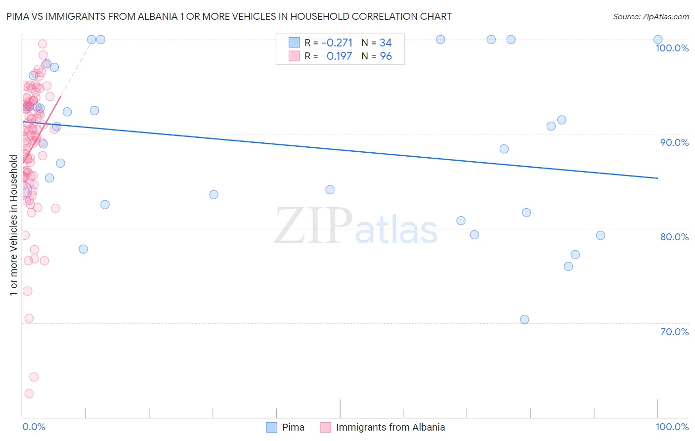 Pima vs Immigrants from Albania 1 or more Vehicles in Household