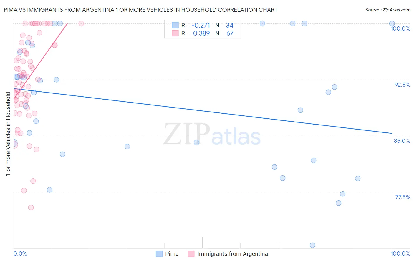 Pima vs Immigrants from Argentina 1 or more Vehicles in Household