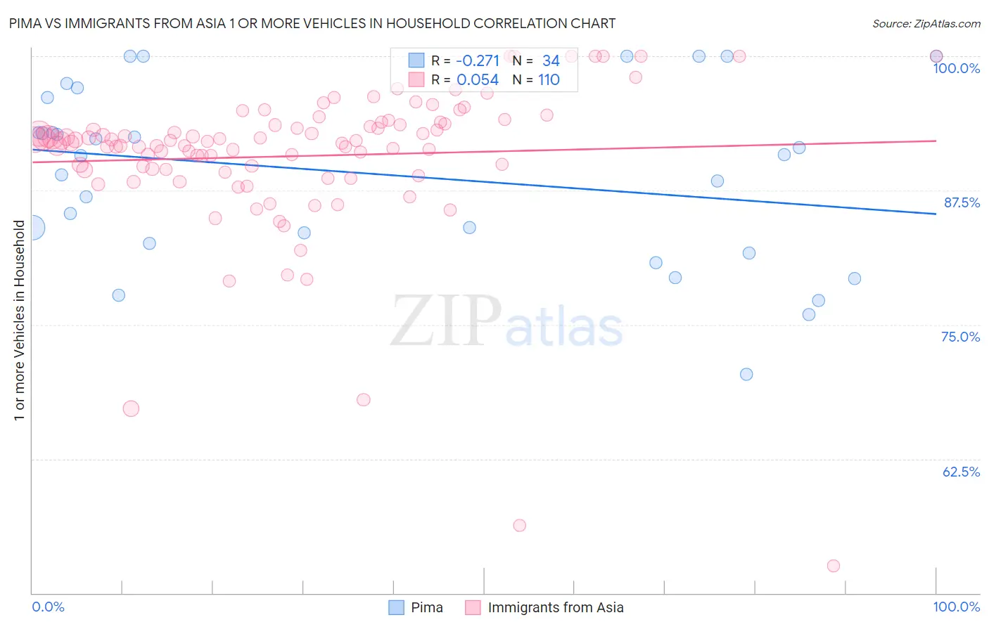 Pima vs Immigrants from Asia 1 or more Vehicles in Household