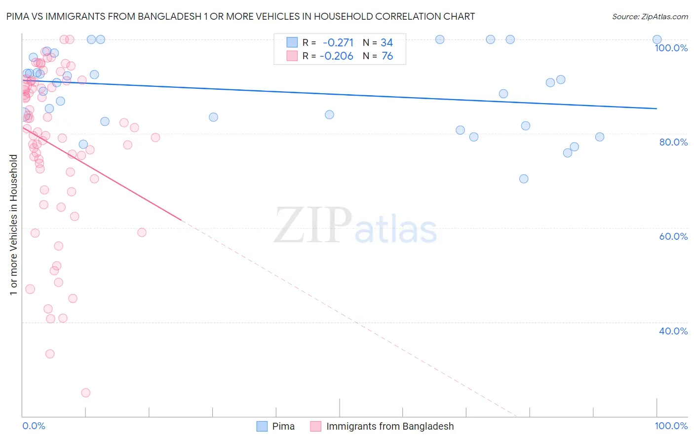 Pima vs Immigrants from Bangladesh 1 or more Vehicles in Household