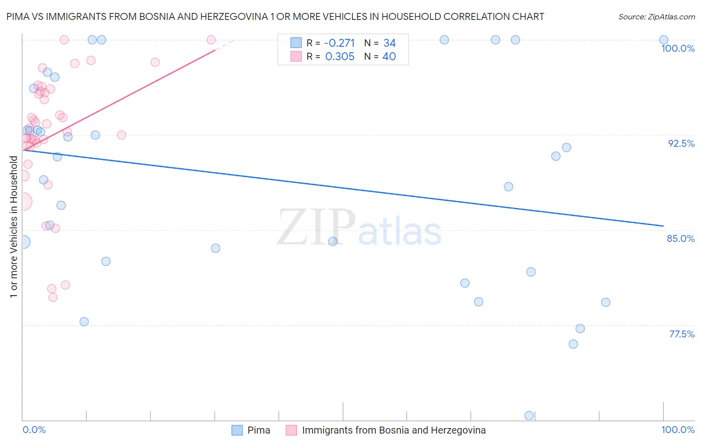 Pima vs Immigrants from Bosnia and Herzegovina 1 or more Vehicles in Household