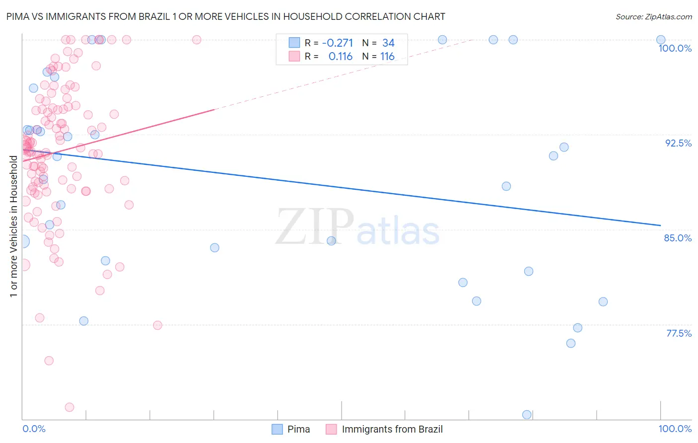 Pima vs Immigrants from Brazil 1 or more Vehicles in Household