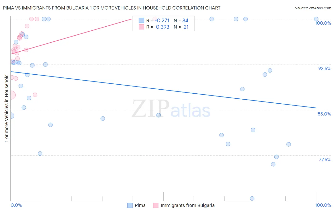 Pima vs Immigrants from Bulgaria 1 or more Vehicles in Household
