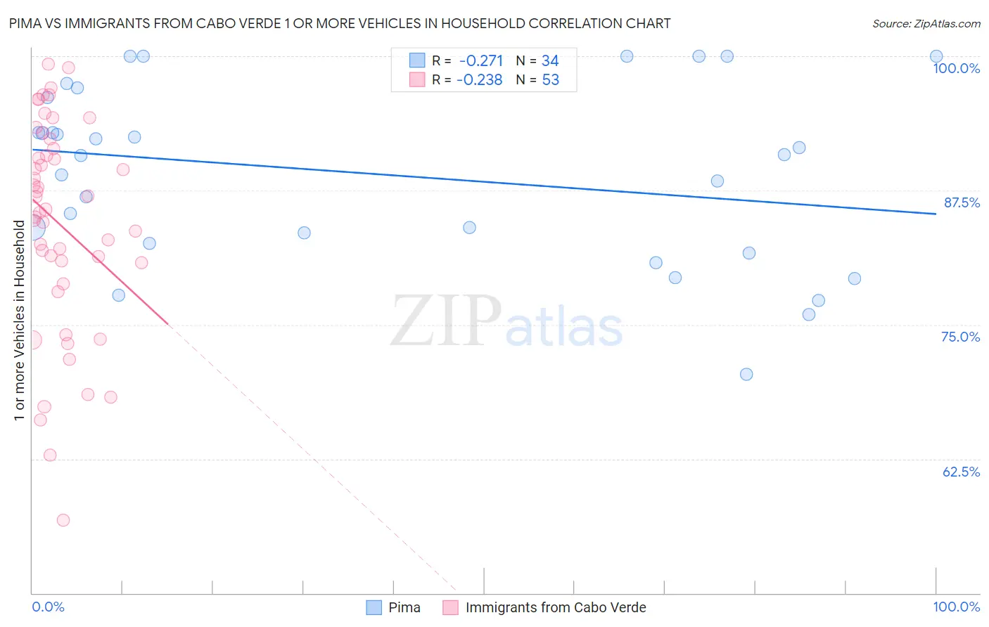 Pima vs Immigrants from Cabo Verde 1 or more Vehicles in Household