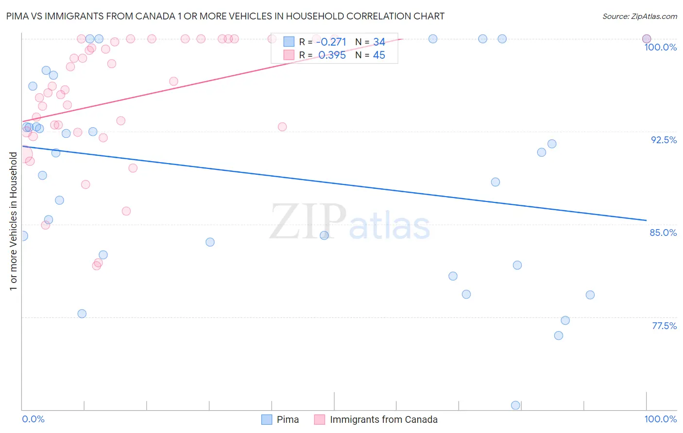 Pima vs Immigrants from Canada 1 or more Vehicles in Household