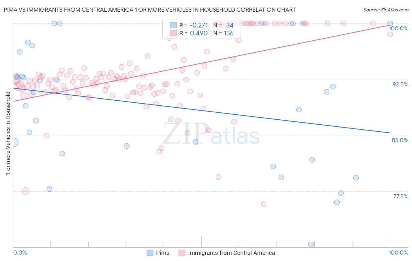 Pima vs Immigrants from Central America 1 or more Vehicles in Household