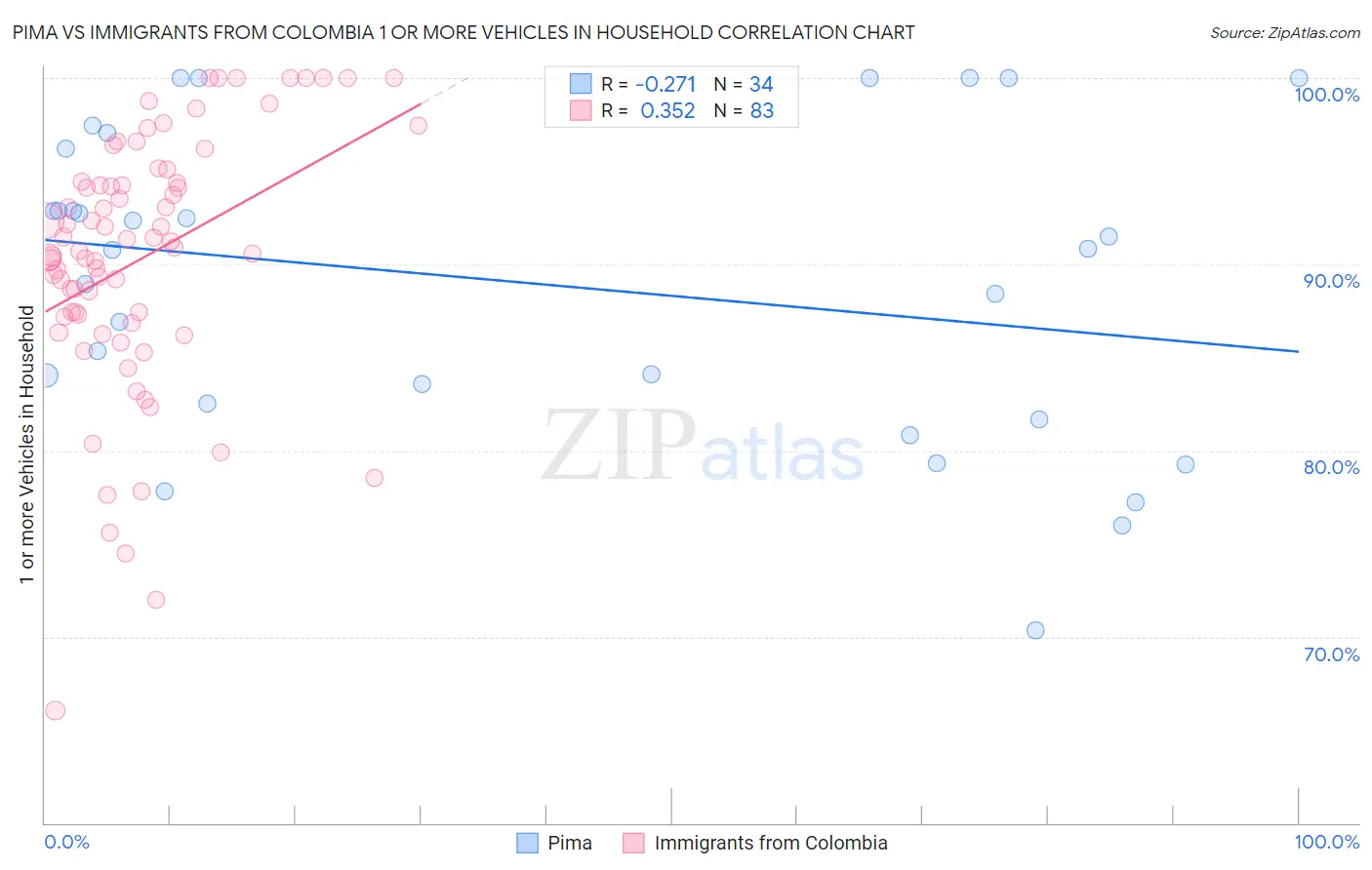 Pima vs Immigrants from Colombia 1 or more Vehicles in Household