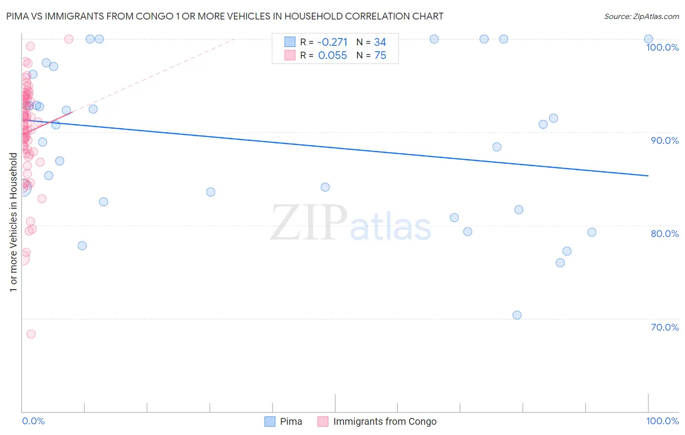 Pima vs Immigrants from Congo 1 or more Vehicles in Household