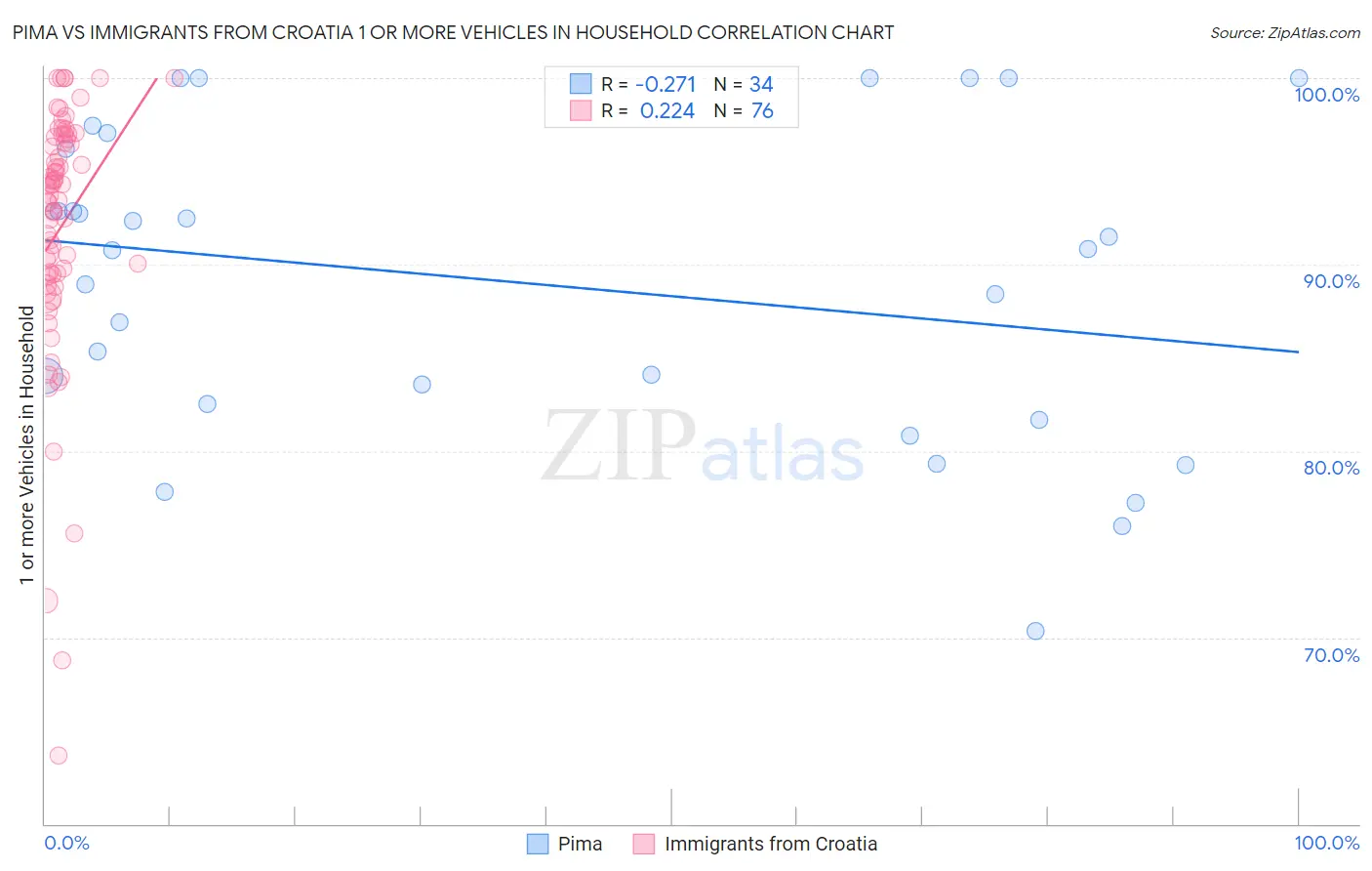 Pima vs Immigrants from Croatia 1 or more Vehicles in Household