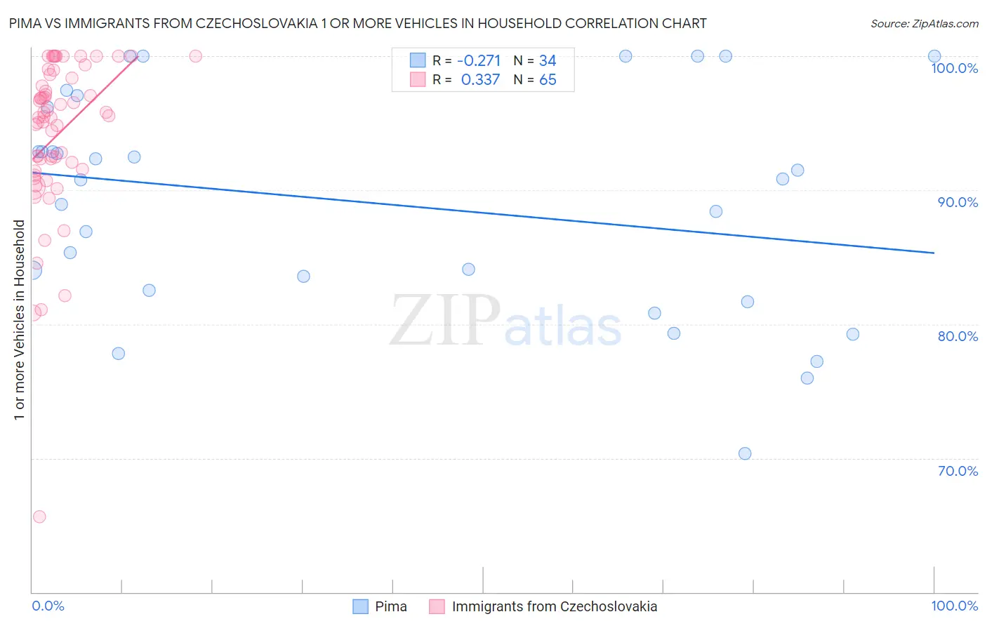 Pima vs Immigrants from Czechoslovakia 1 or more Vehicles in Household