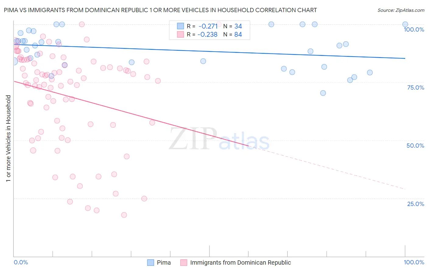 Pima vs Immigrants from Dominican Republic 1 or more Vehicles in Household