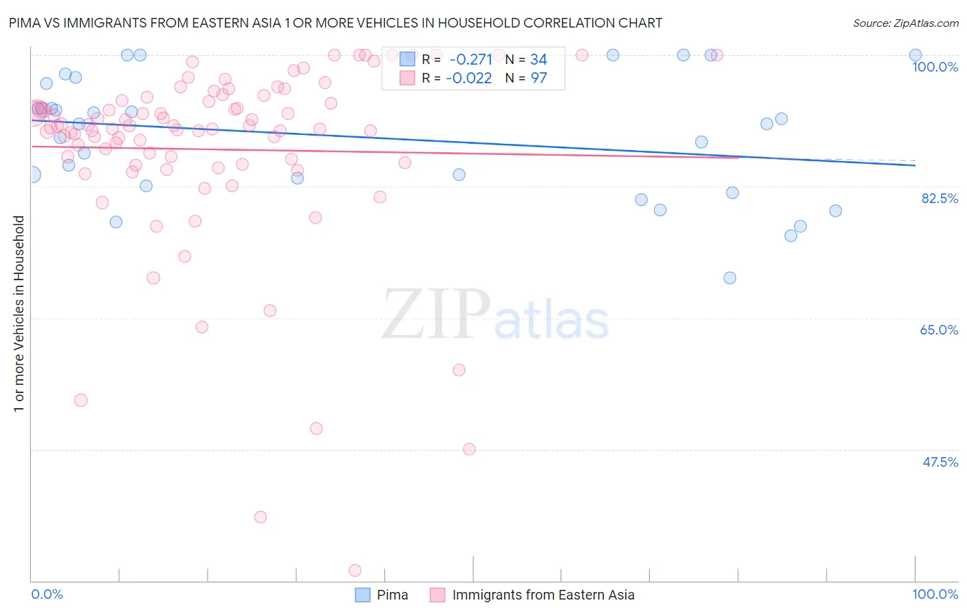 Pima vs Immigrants from Eastern Asia 1 or more Vehicles in Household