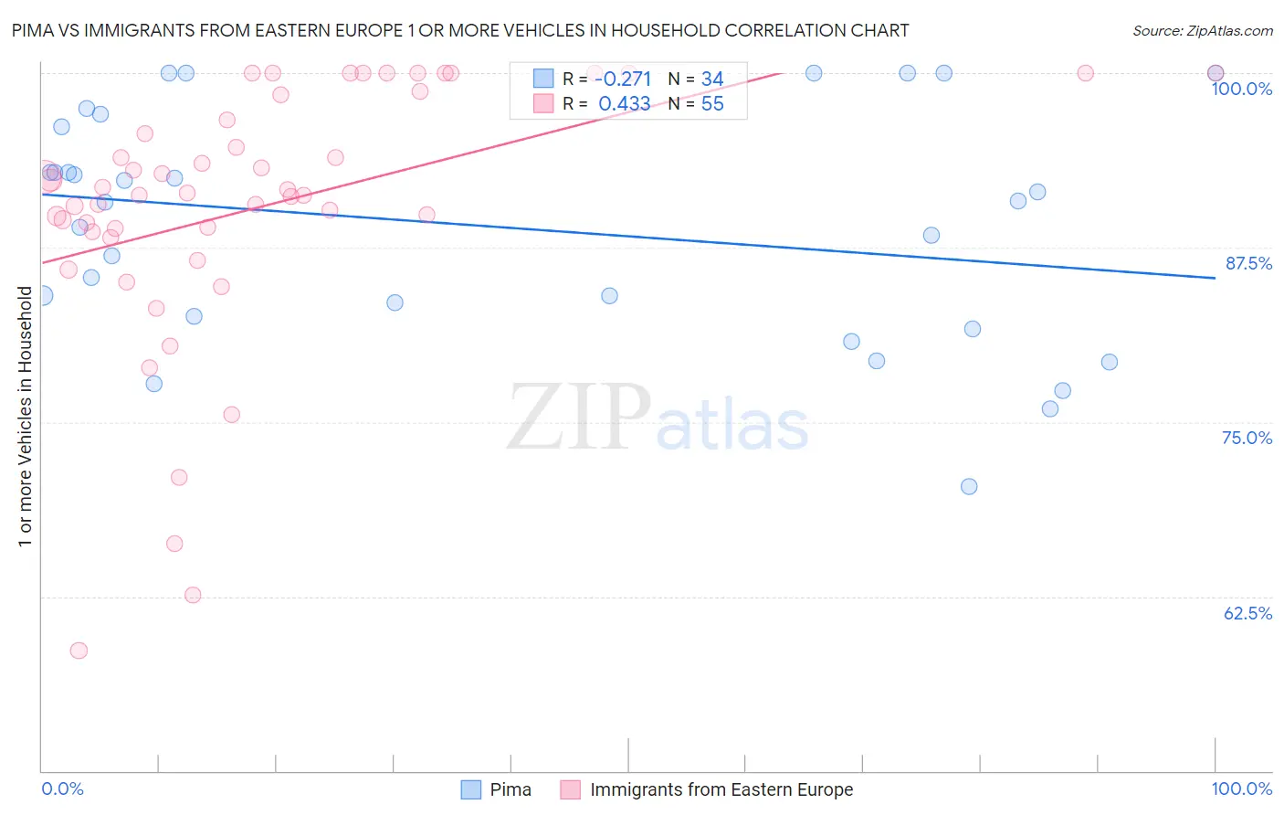 Pima vs Immigrants from Eastern Europe 1 or more Vehicles in Household