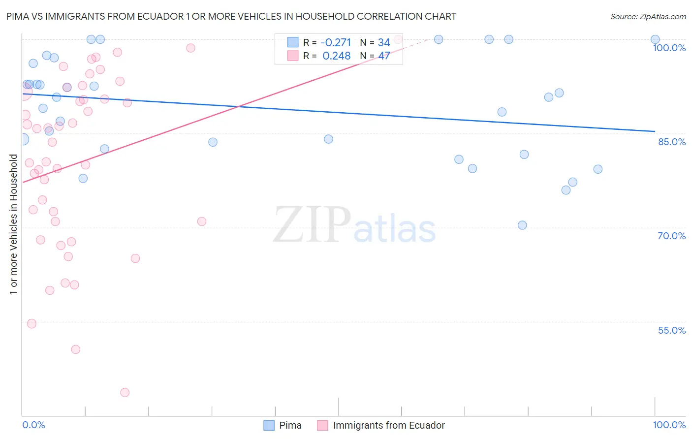 Pima vs Immigrants from Ecuador 1 or more Vehicles in Household