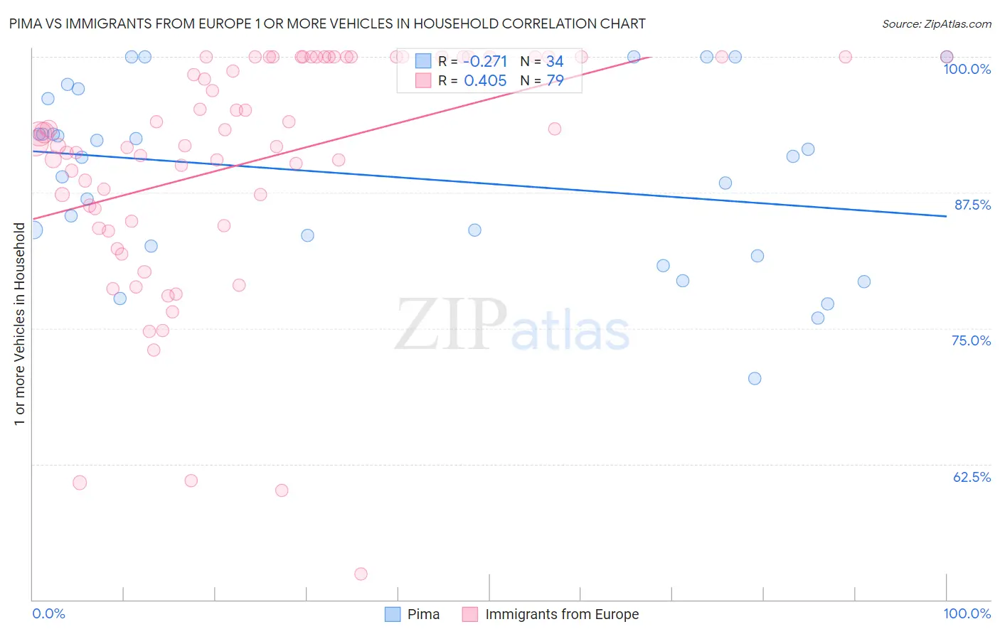 Pima vs Immigrants from Europe 1 or more Vehicles in Household