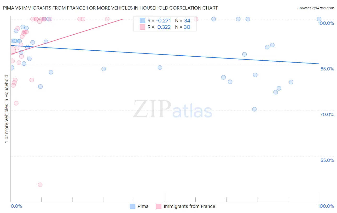 Pima vs Immigrants from France 1 or more Vehicles in Household