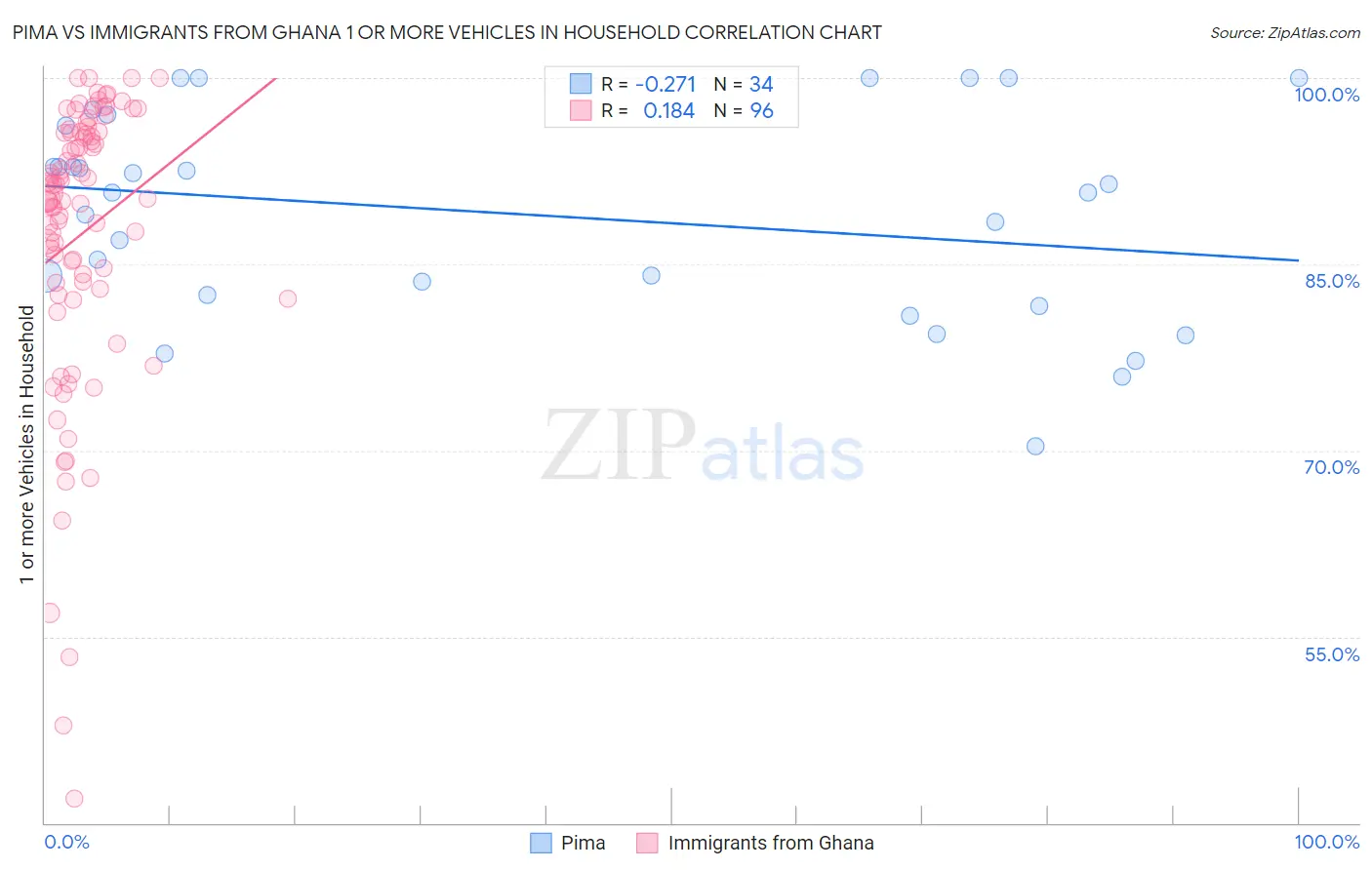 Pima vs Immigrants from Ghana 1 or more Vehicles in Household