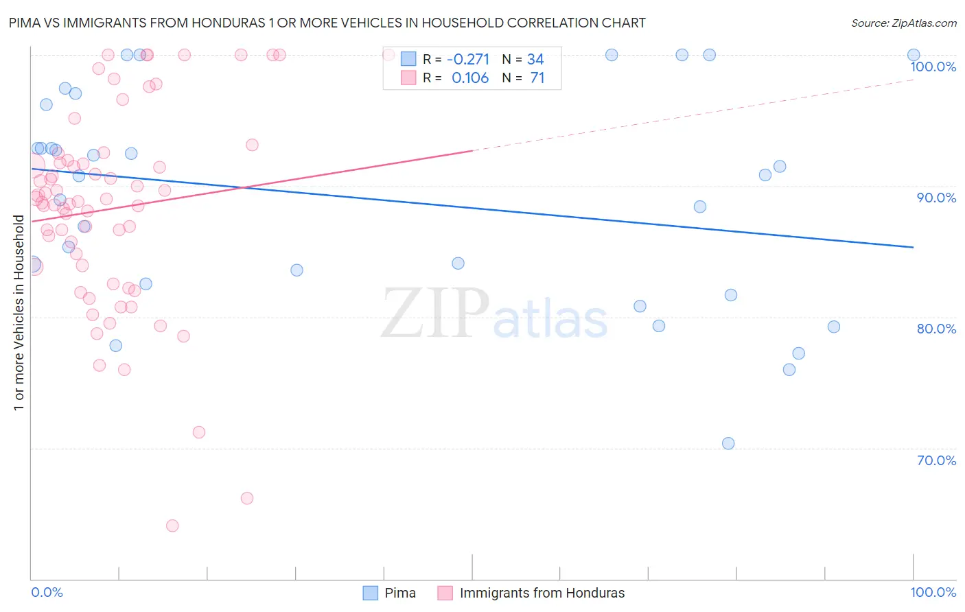 Pima vs Immigrants from Honduras 1 or more Vehicles in Household