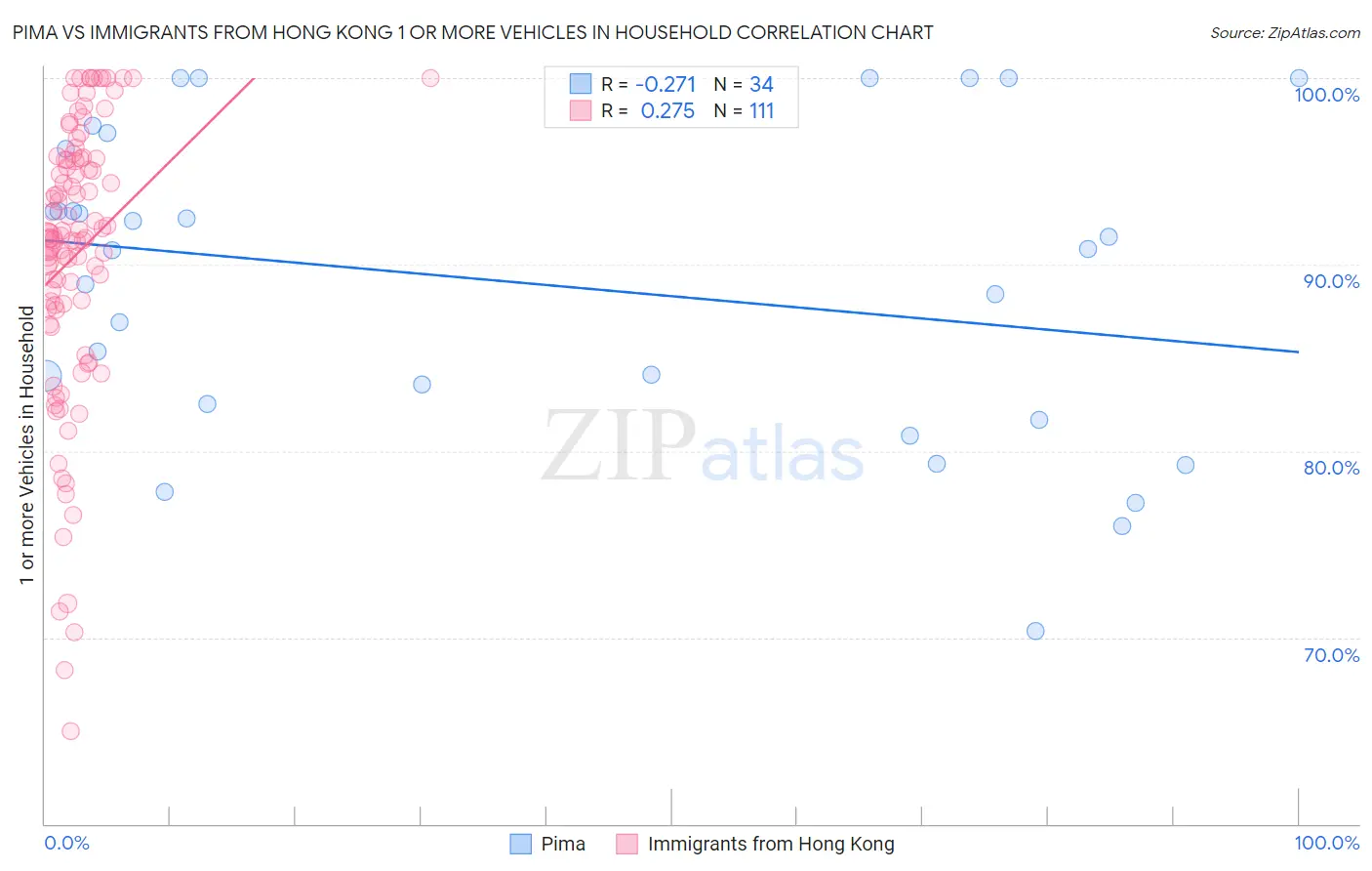 Pima vs Immigrants from Hong Kong 1 or more Vehicles in Household