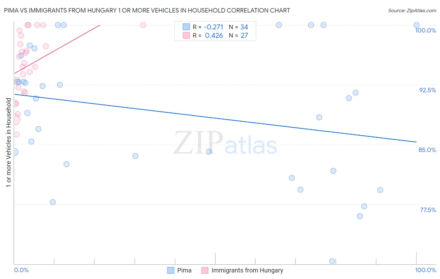 Pima vs Immigrants from Hungary 1 or more Vehicles in Household