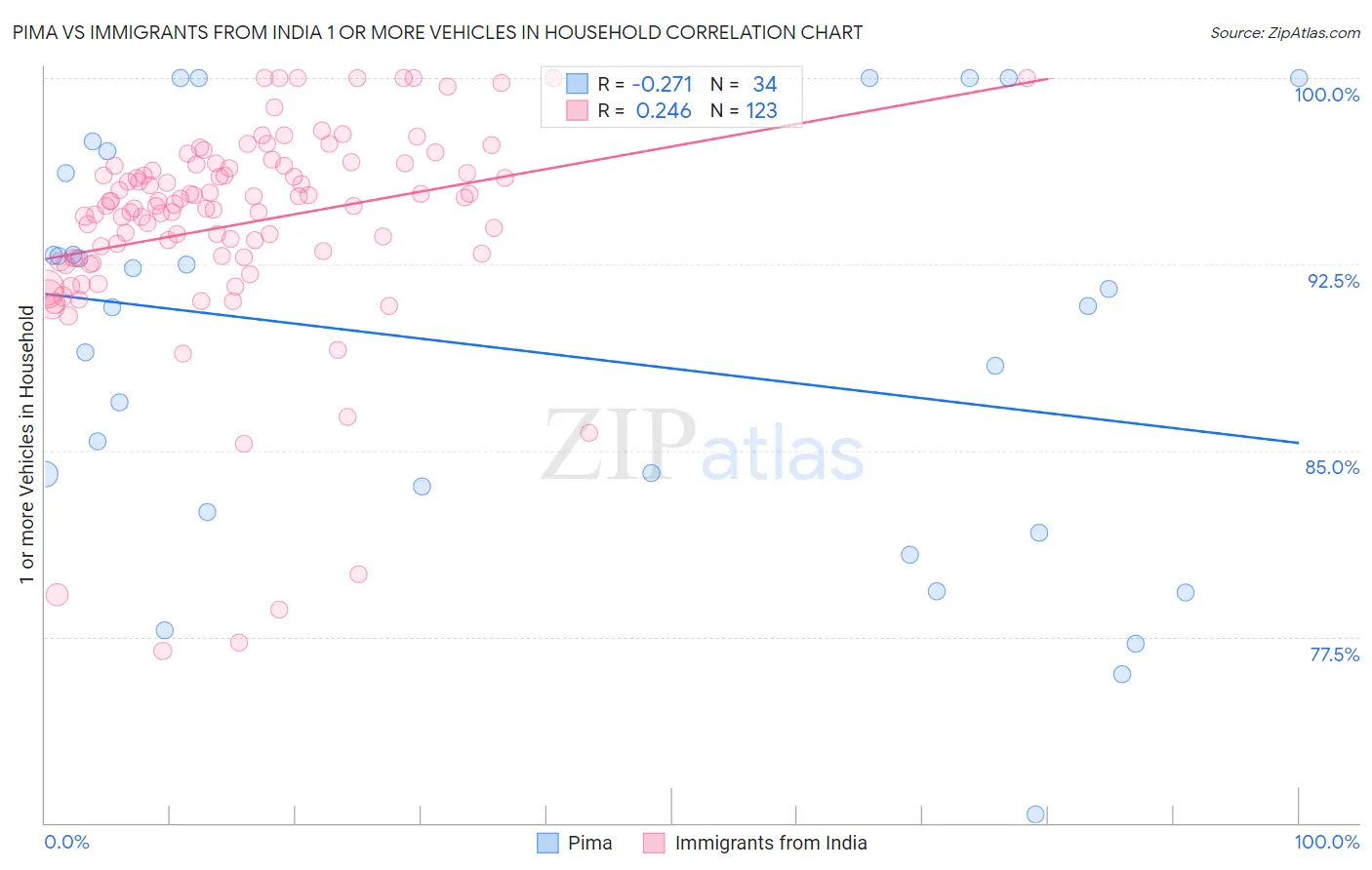 Pima vs Immigrants from India 1 or more Vehicles in Household