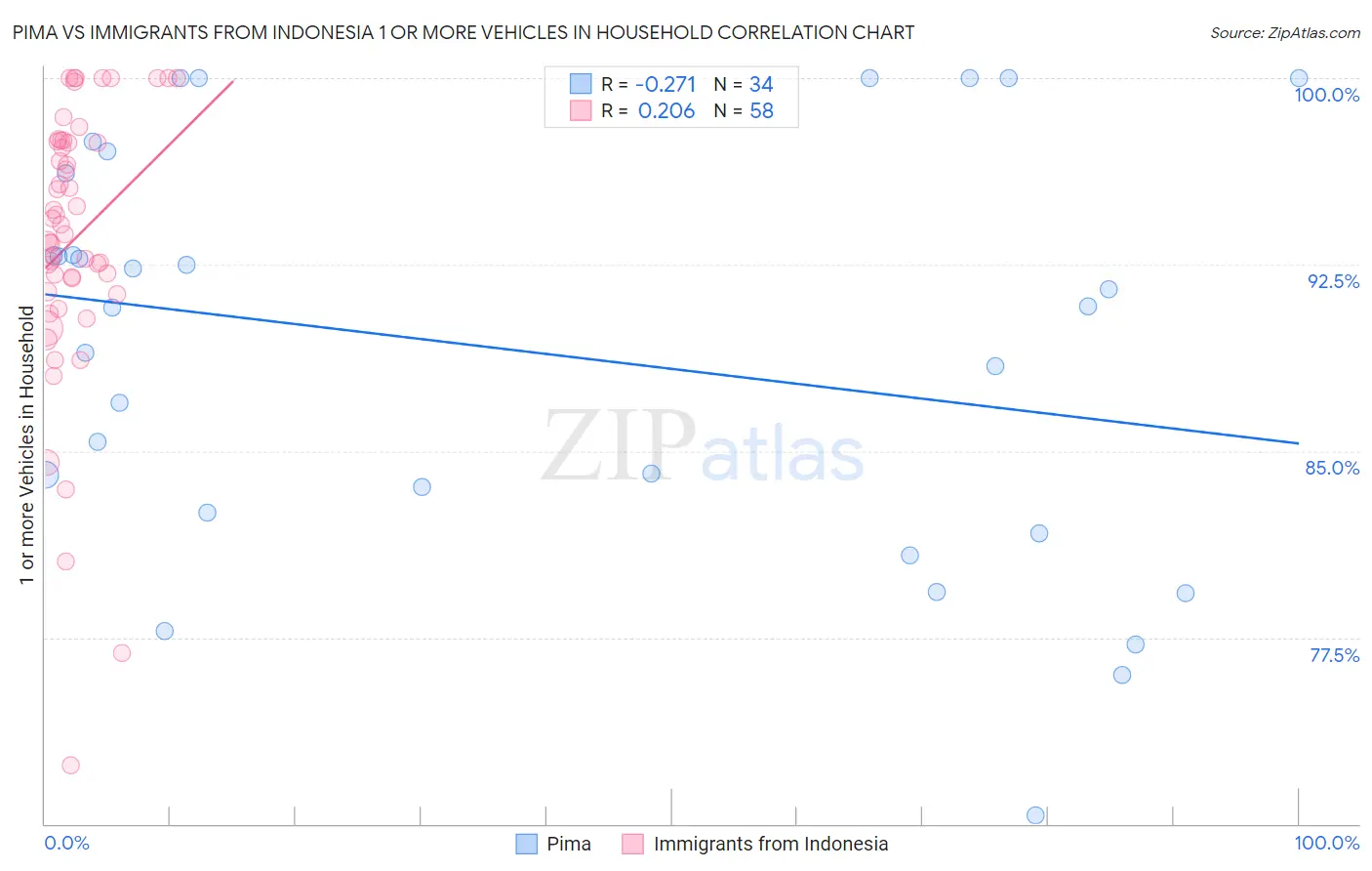 Pima vs Immigrants from Indonesia 1 or more Vehicles in Household