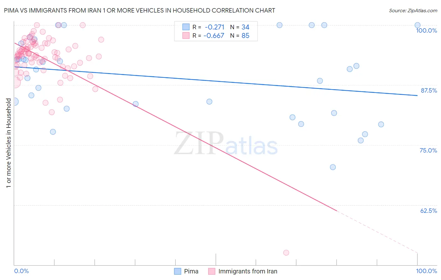 Pima vs Immigrants from Iran 1 or more Vehicles in Household