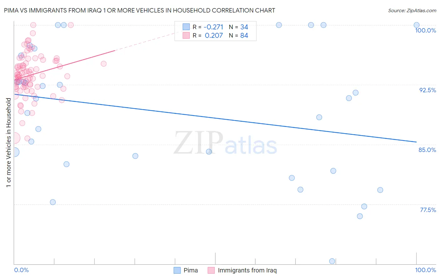 Pima vs Immigrants from Iraq 1 or more Vehicles in Household
