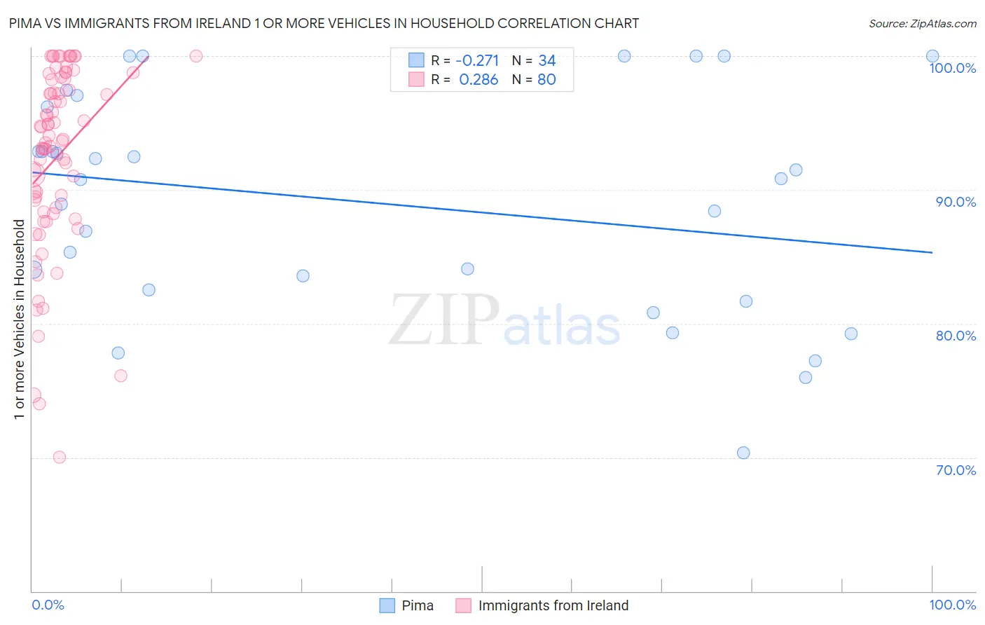 Pima vs Immigrants from Ireland 1 or more Vehicles in Household