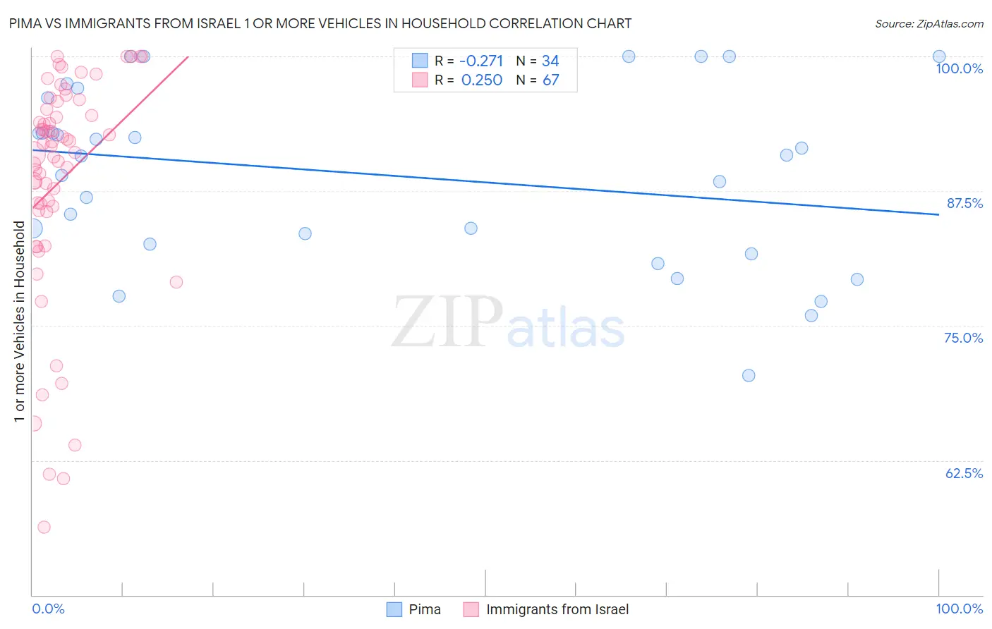 Pima vs Immigrants from Israel 1 or more Vehicles in Household