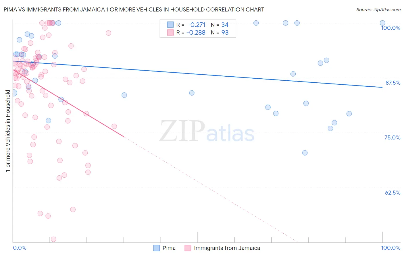 Pima vs Immigrants from Jamaica 1 or more Vehicles in Household