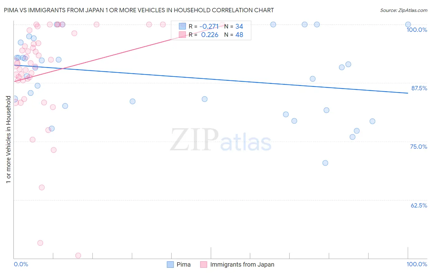 Pima vs Immigrants from Japan 1 or more Vehicles in Household