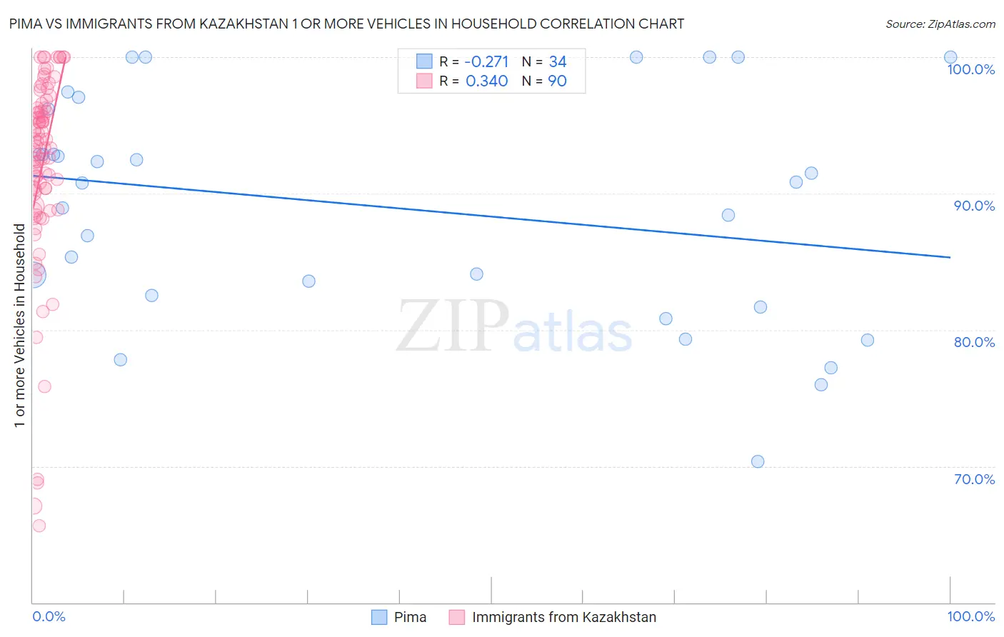 Pima vs Immigrants from Kazakhstan 1 or more Vehicles in Household