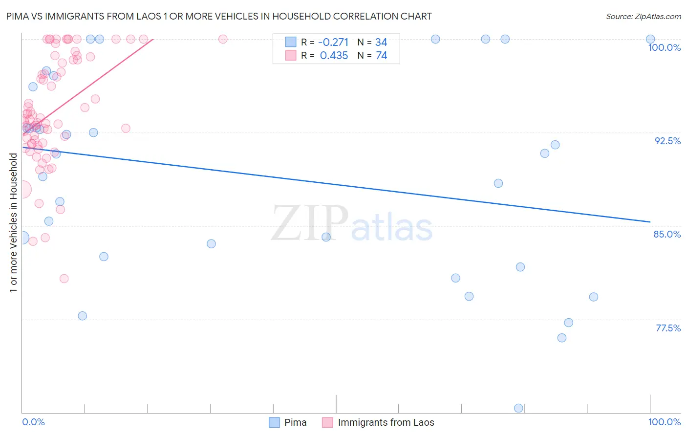 Pima vs Immigrants from Laos 1 or more Vehicles in Household