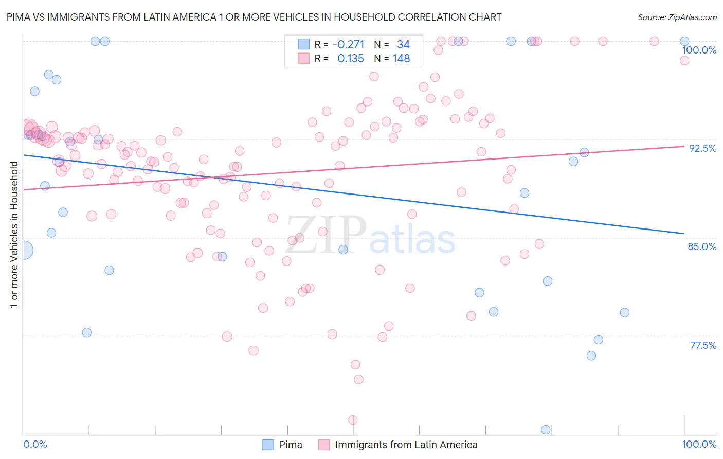 Pima vs Immigrants from Latin America 1 or more Vehicles in Household