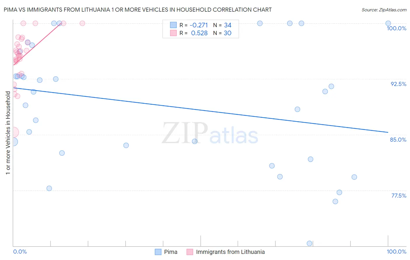 Pima vs Immigrants from Lithuania 1 or more Vehicles in Household
