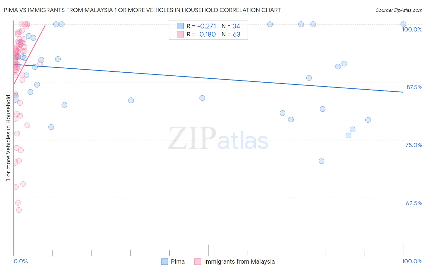 Pima vs Immigrants from Malaysia 1 or more Vehicles in Household
