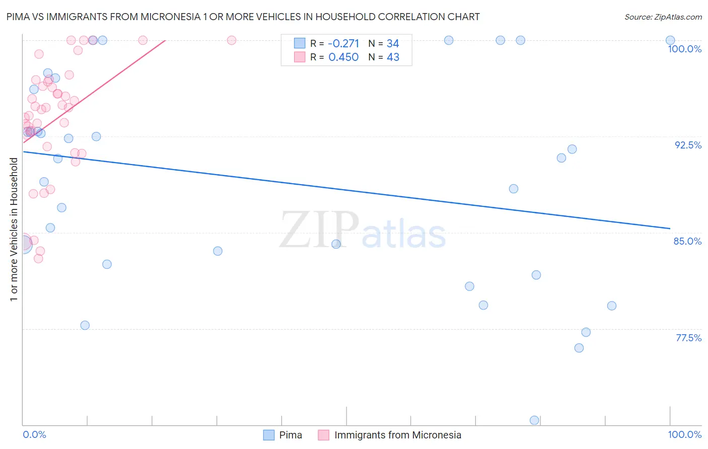 Pima vs Immigrants from Micronesia 1 or more Vehicles in Household