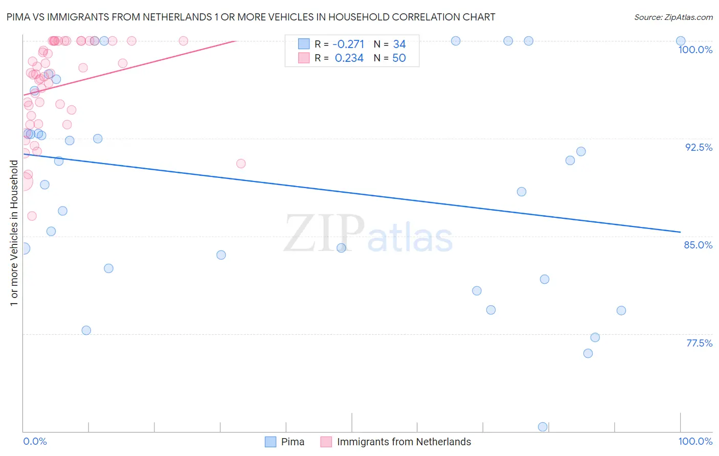 Pima vs Immigrants from Netherlands 1 or more Vehicles in Household