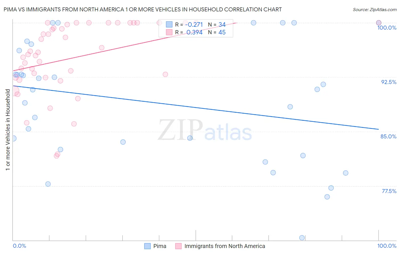 Pima vs Immigrants from North America 1 or more Vehicles in Household