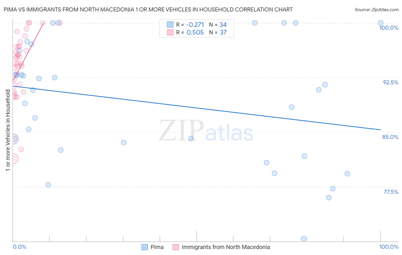 Pima vs Immigrants from North Macedonia 1 or more Vehicles in Household