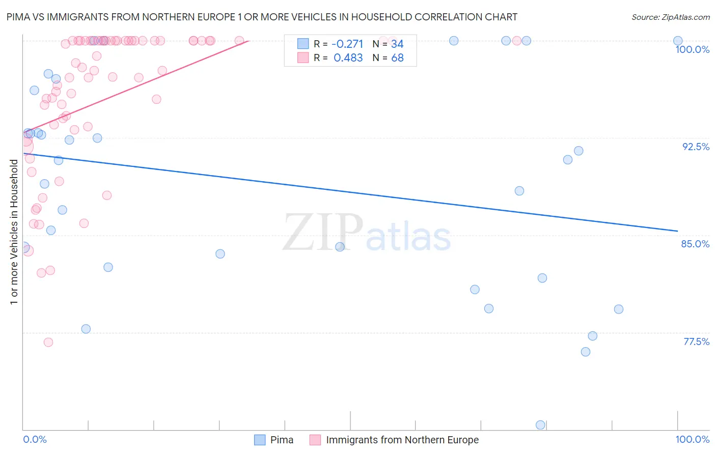 Pima vs Immigrants from Northern Europe 1 or more Vehicles in Household