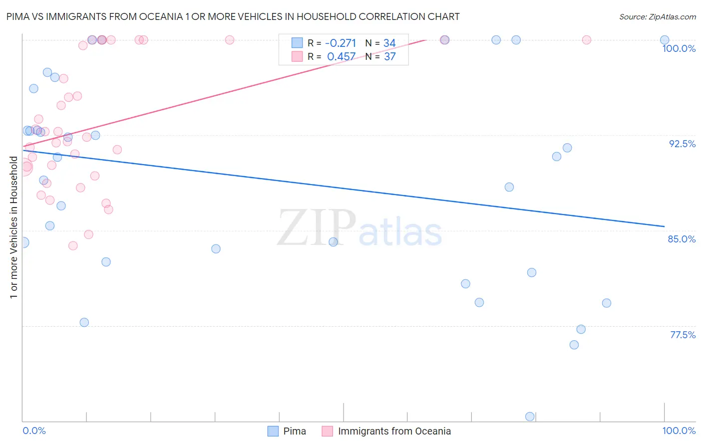 Pima vs Immigrants from Oceania 1 or more Vehicles in Household